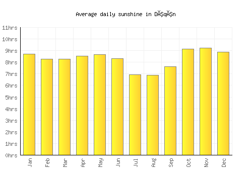Dêqên average daily sunshine chart