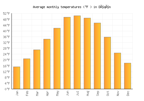 Dêqên average temperature chart (Fahrenheit)