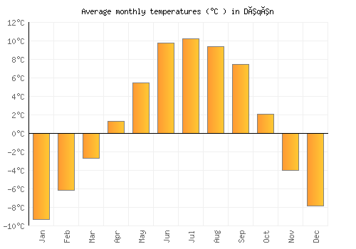 Dêqên average temperature chart (Celsius)