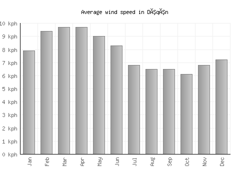 Dêqên average winspeed by month (km/h)