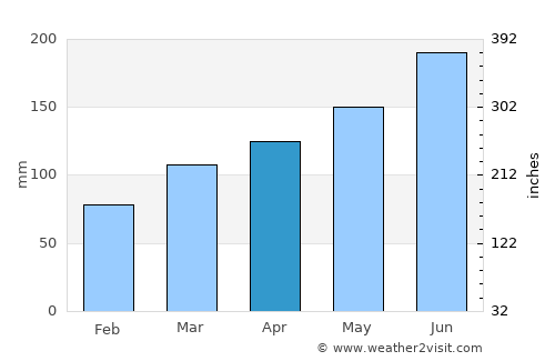 Deqing average rain in April