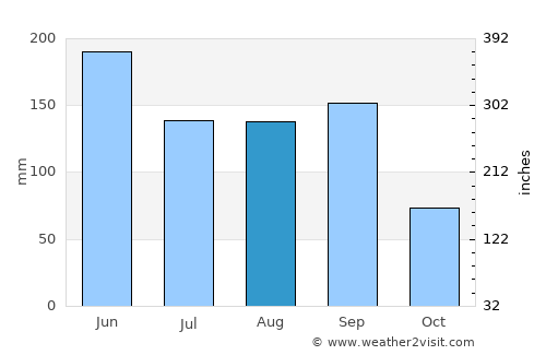 Deqing average rain in August