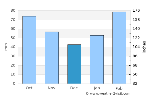 Deqing average rain in December