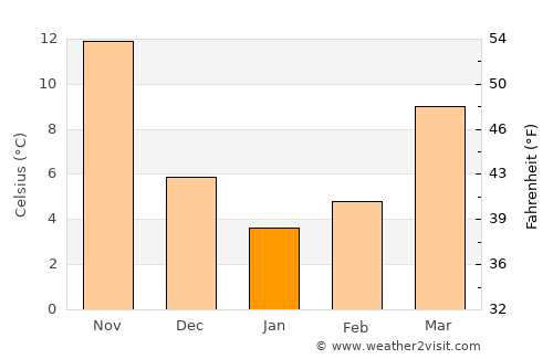 Deqing average temperature in January