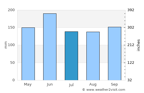 Deqing average rain in July
