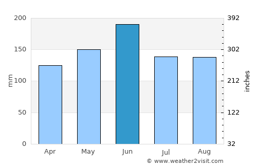 Deqing average rain in June