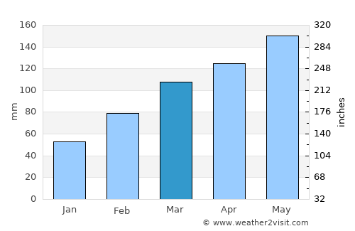 Deqing average rain in March