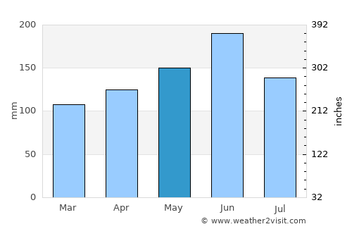 Deqing average rain in May