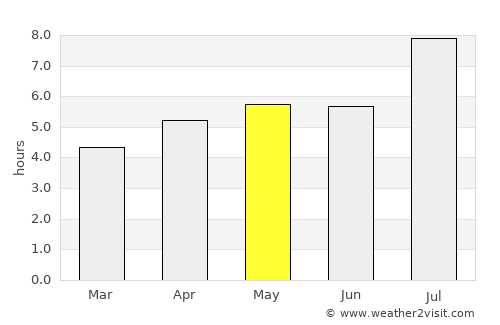 Deqing average rain in May