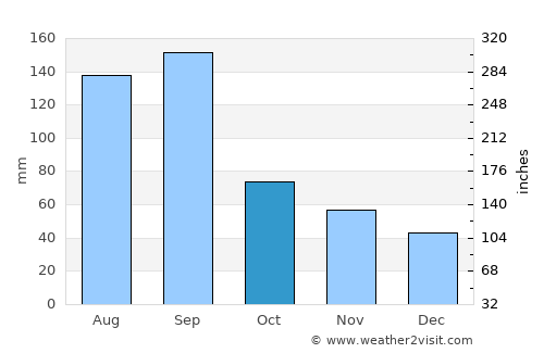 Deqing average rain in October