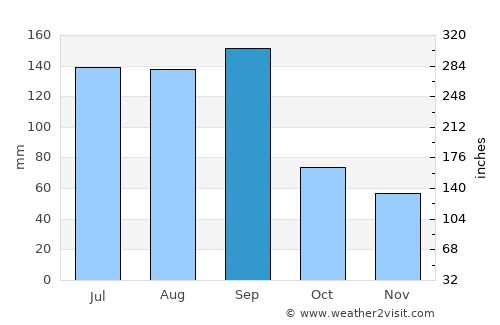 Deqing average rain in September