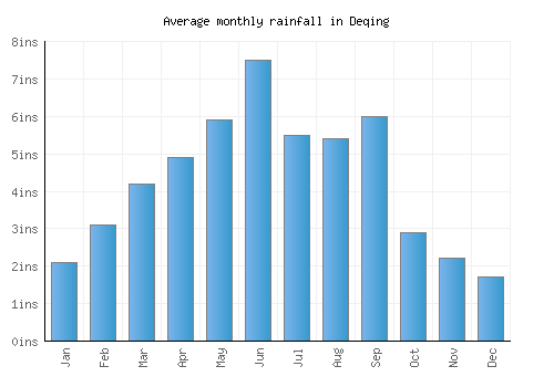 Deqing monthly rainfall chart (inches)