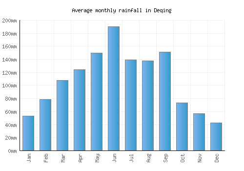 Deqing monthly rainfall chart (mm)