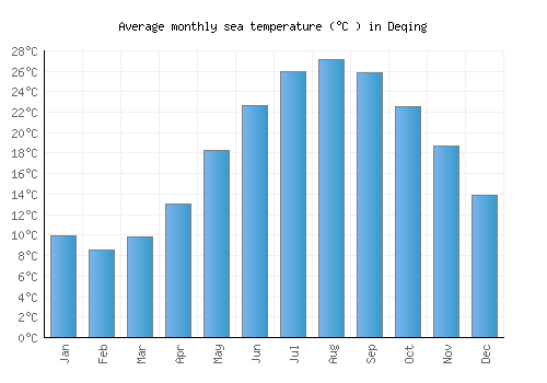 Deqing average sea temperature chart (Celsius)