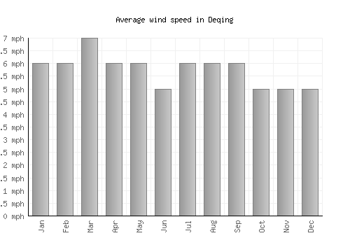 Deqing average winspeed by month (mph)