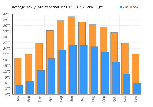 Dera Bugti average minimum / maximum temperatures (Celsius)