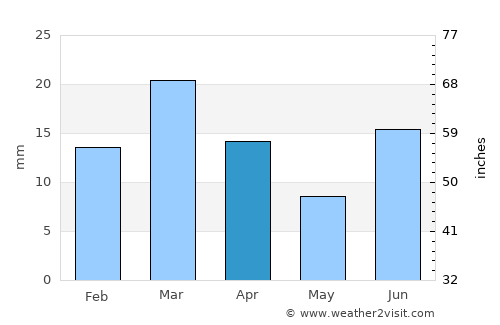 Dera Bugti average rain in April