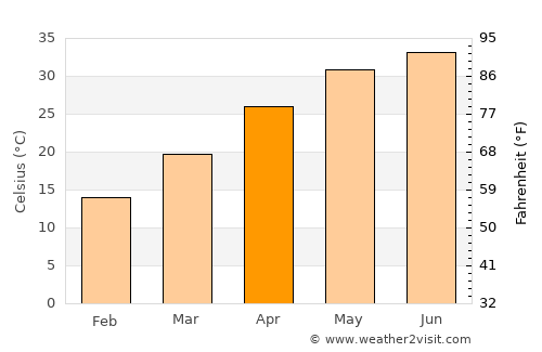 Dera Bugti average temperature in April