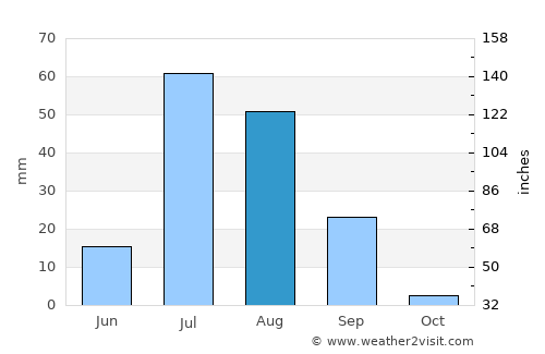 Dera Bugti average rain in August
