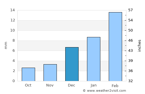 Dera Bugti average rain in December