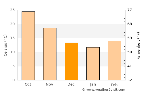 Dera Bugti average temperature in December
