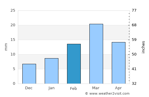 Dera Bugti average rain in February