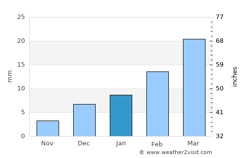 Dera Bugti average rain in January