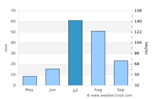 Dera Bugti average rain in July