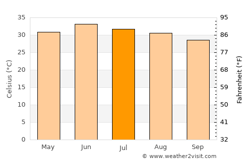 Dera Bugti average temperature in July