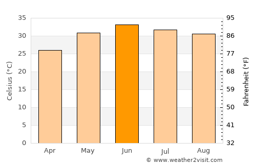 Dera Bugti average temperature in June