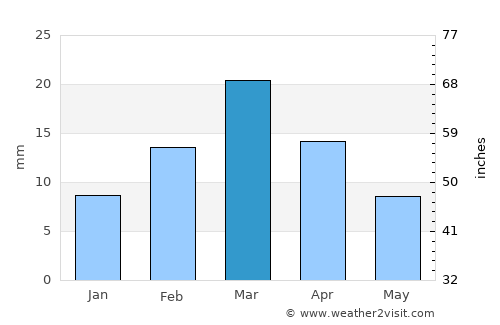 Dera Bugti average rain in March