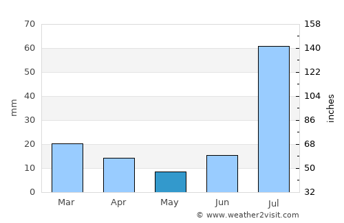 Dera Bugti average rain in May