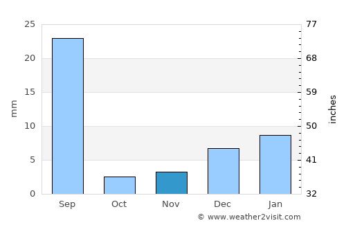 Dera Bugti average rain in November