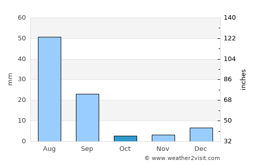 Dera Bugti average rain in October
