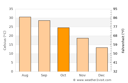 Dera Bugti average temperature in October