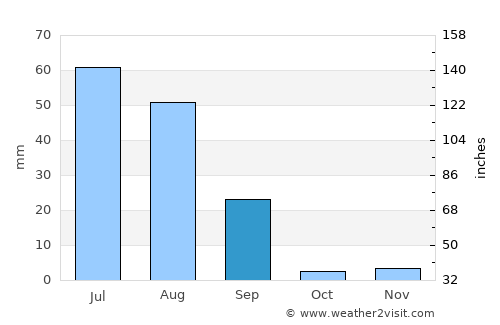 Dera Bugti average rain in September