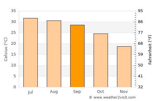 Dera Bugti average temperature in September