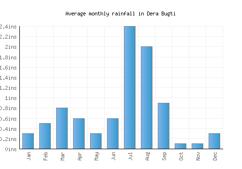 Dera Bugti monthly rainfall chart (inches)