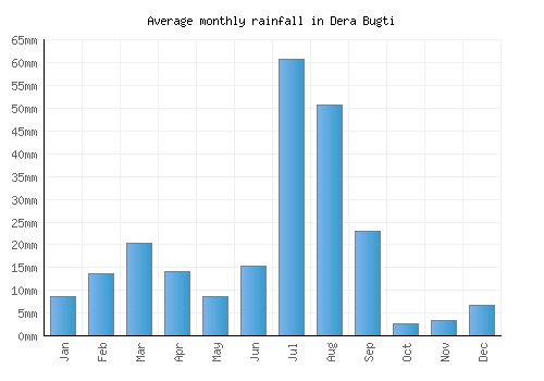 Dera Bugti monthly rainfall chart (mm)