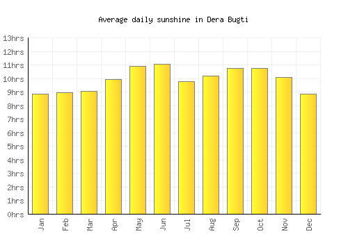Dera Bugti average daily sunshine chart