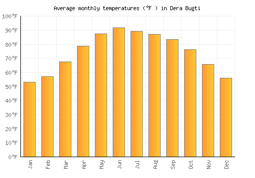 Dera Bugti average temperature chart (Fahrenheit)