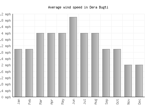 Dera Bugti average winspeed by month (mph)