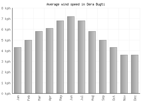 Dera Bugti average winspeed by month (km/h)