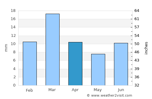 Dera Ghāzi Khān average rain in April