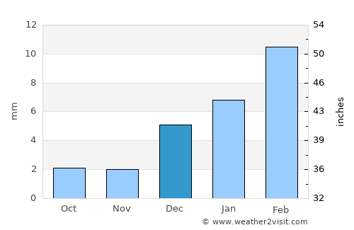 Dera Ghāzi Khān average rain in December