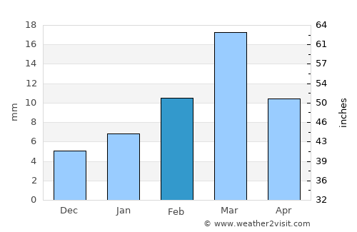 Dera Ghāzi Khān average rain in February