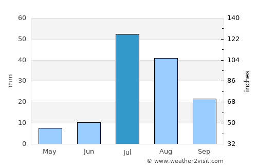 Dera Ghāzi Khān average rain in July