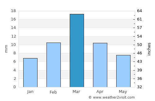 Dera Ghāzi Khān average rain in March
