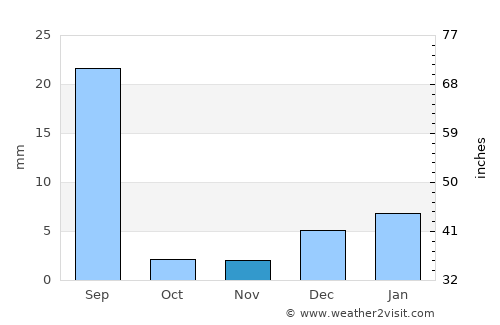 Dera Ghāzi Khān average rain in November