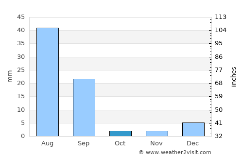 Dera Ghāzi Khān average rain in October